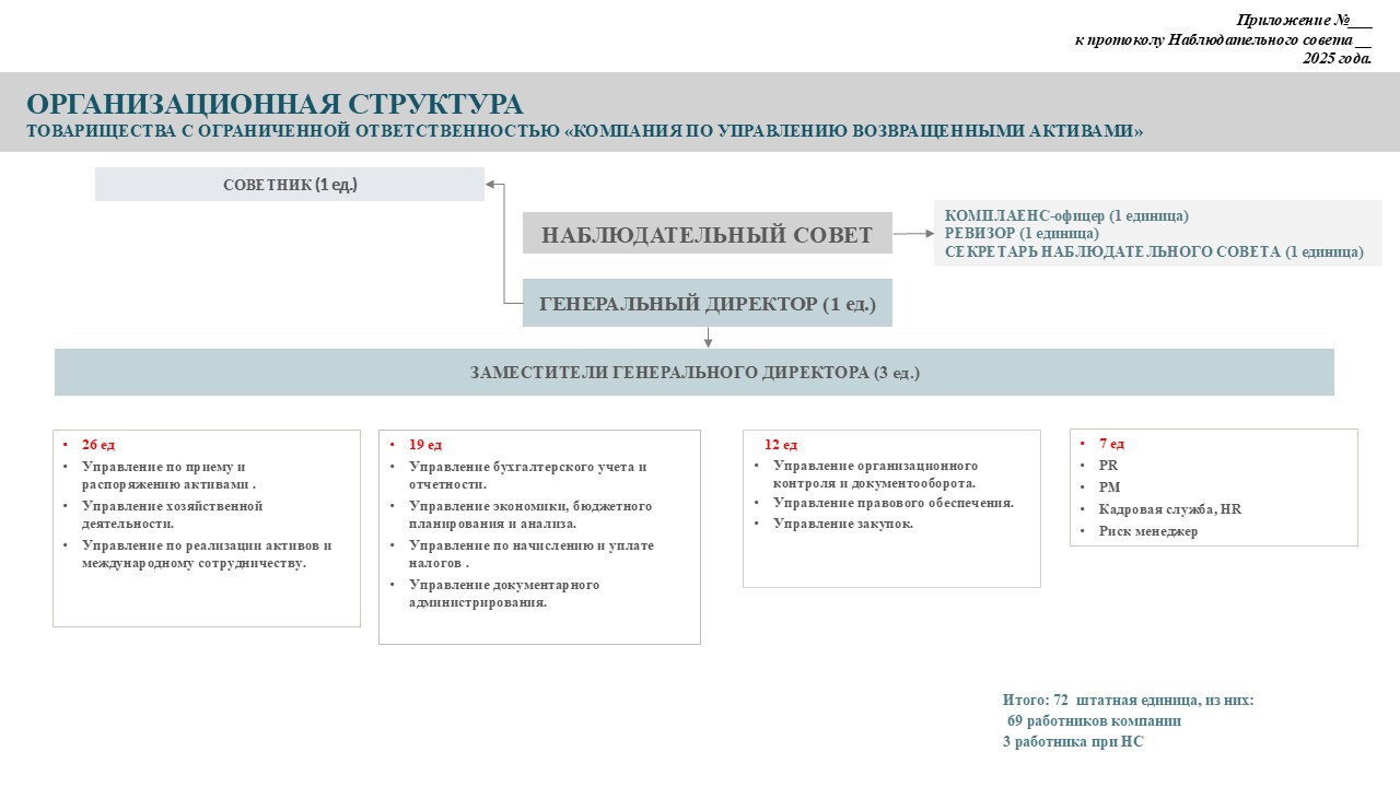 Каз 7.2. Структура