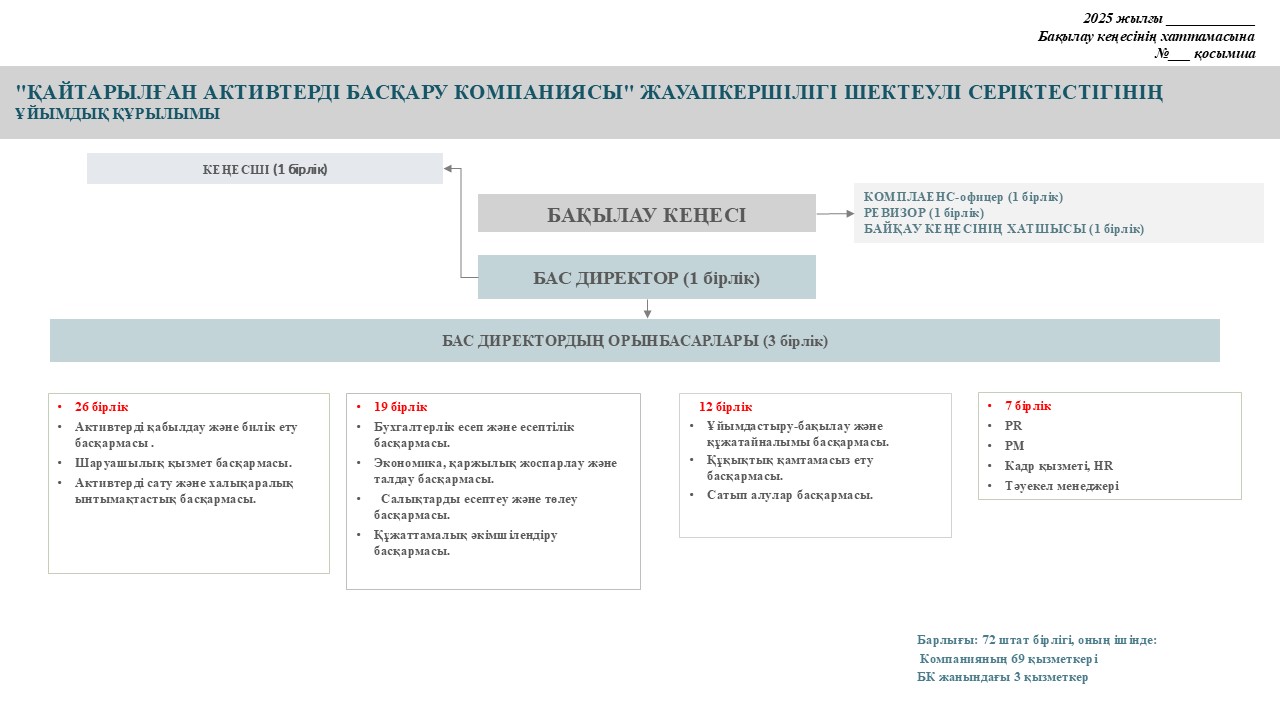 Ұйымдық құрылым 1 каз 7.2. Структура